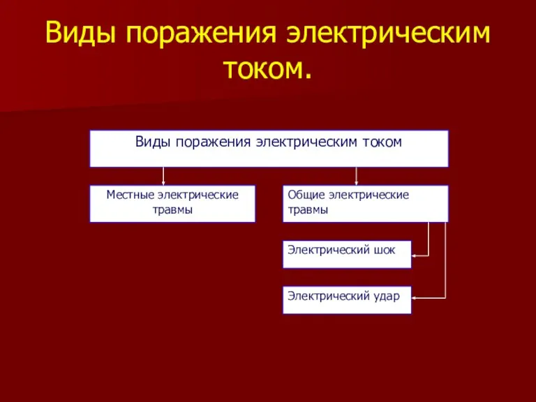 Виды поражения электрическим током. Виды поражения электрическим током Местные электрические травмы Общие