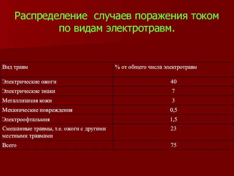 Распределение случаев поражения током по видам электротравм.