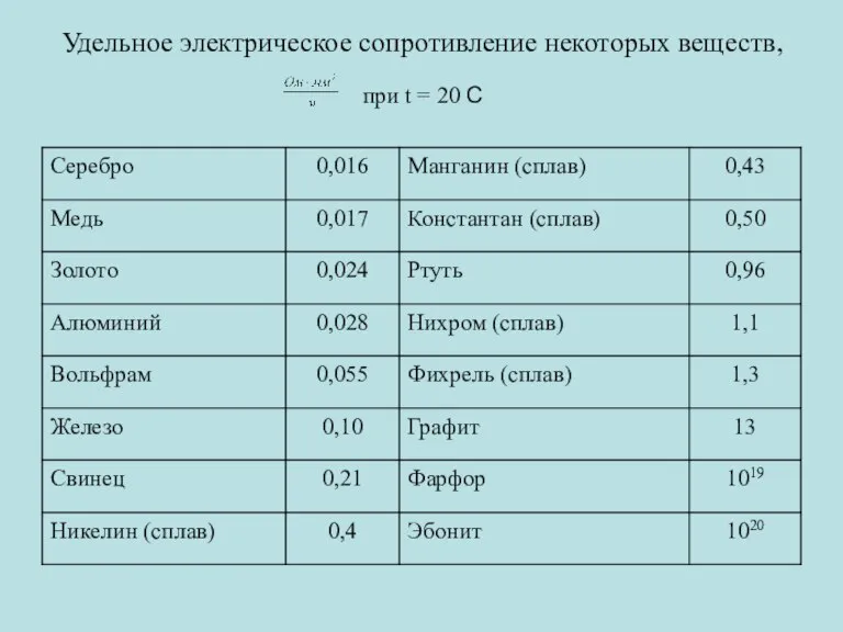 Удельное электрическое сопротивление некоторых веществ, при t = 20 С