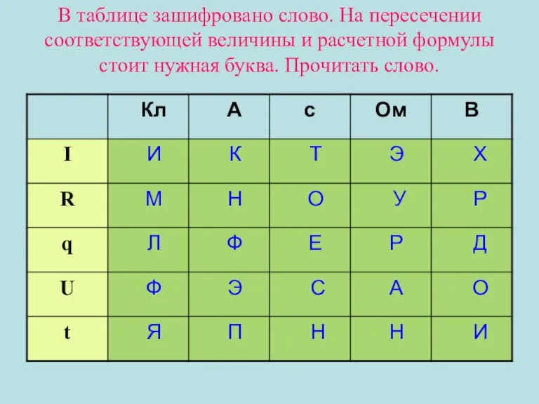 В таблице зашифровано слово. На пересечении соответствующей величины и расчетной формулы стоит нужная буква. Прочитать слово.