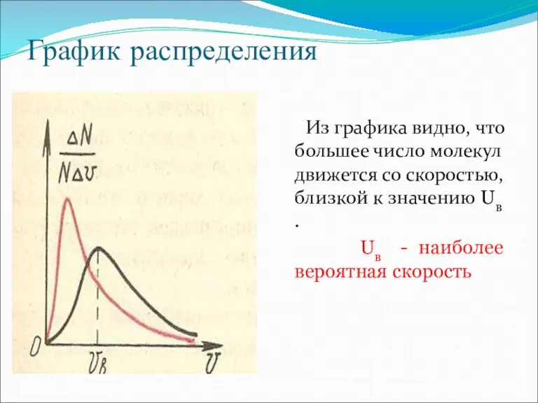 График распределения Из графика видно, что большее число молекул движется со скоростью,