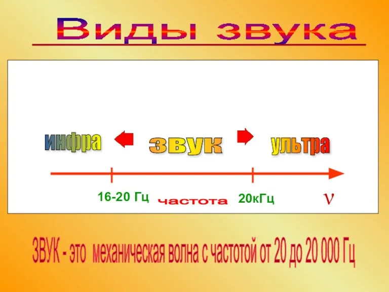 16-20 Гц 20кГц звук инфра ультра частота Виды звука ν ЗВУК -
