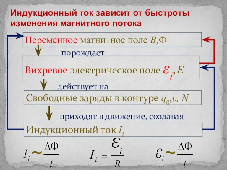 Индукционный ток зависит от быстроты изменения магнитного потока 