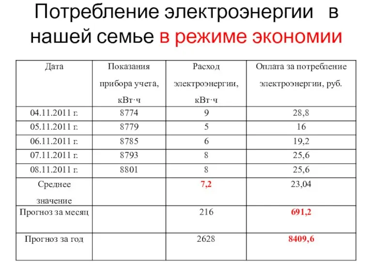 Потребление электроэнергии в нашей семье в режиме экономии