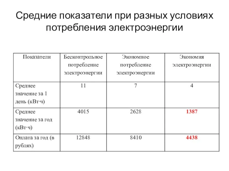 Средние показатели при разных условиях потребления электроэнергии