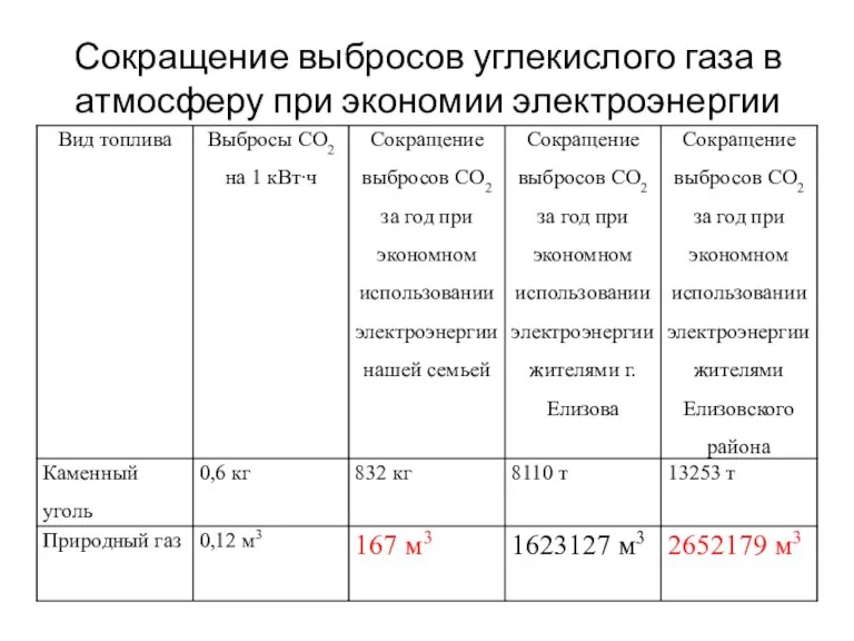 Сокращение выбросов углекислого газа в атмосферу при экономии электроэнергии