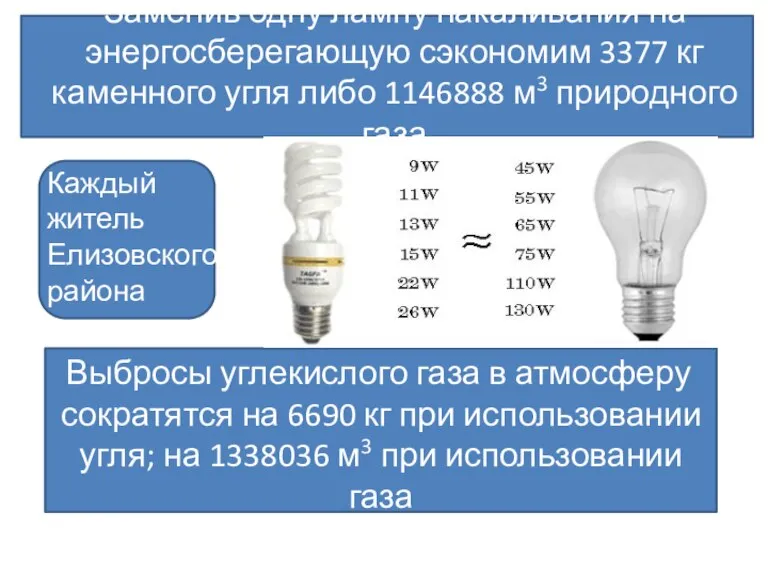Заменив одну лампу накаливания на энергосберегающую сэкономим 3377 кг каменного угля либо
