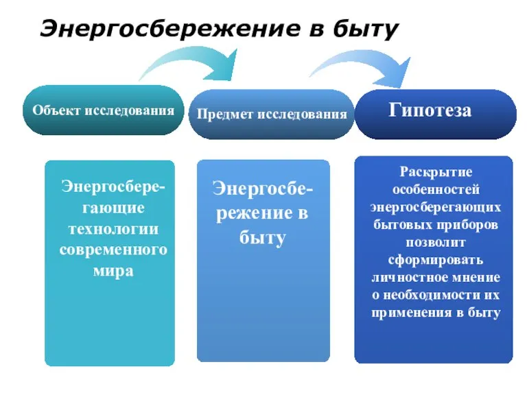 Энергосбере-гающие технологии современного мира Энергосбе-режение в быту Предмет исследования Энергосбережение в быту