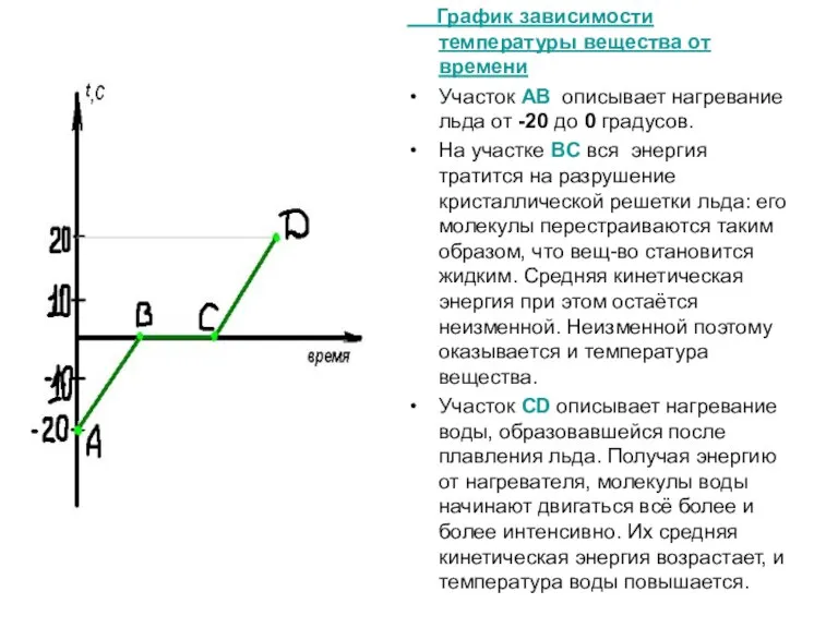 График зависимости температуры вещества от времени Участок АВ описывает нагревание льда от