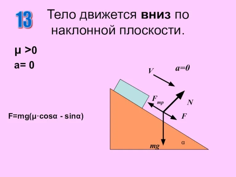 Тело движется вниз по наклонной плоскости. μ >0 a= 0 13 N