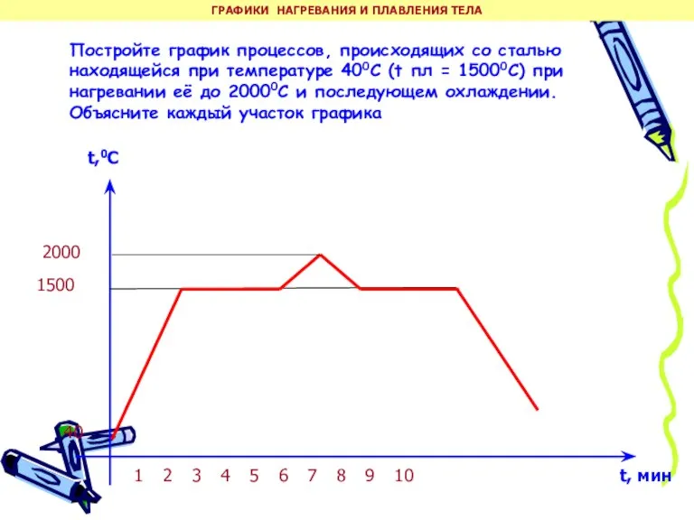 Постройте график процессов, происходящих со сталью находящейся при температуре 400С (t пл