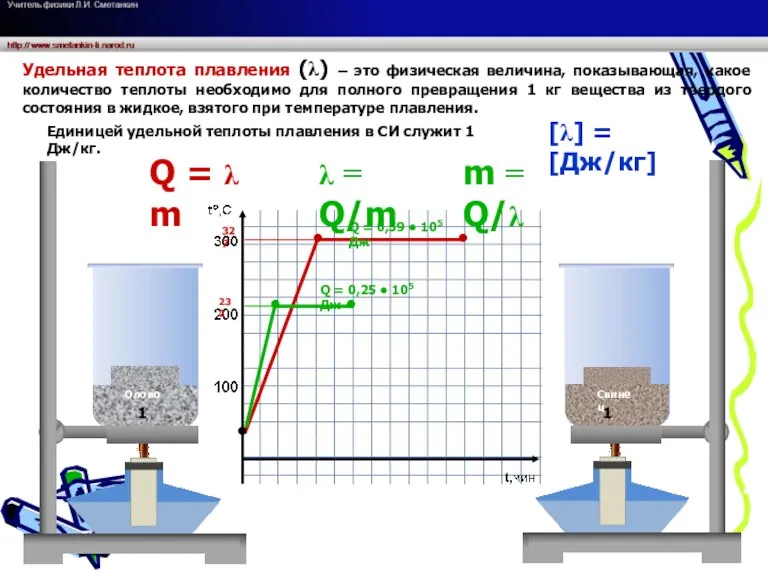 232 327 ● ● ● ● ● Олово Свинец 1 кг 1