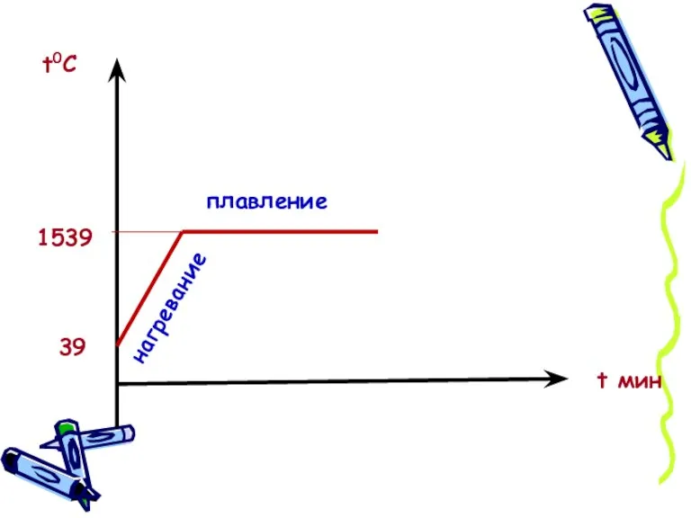 t0C 1539 t мин 39 нагревание плавление
