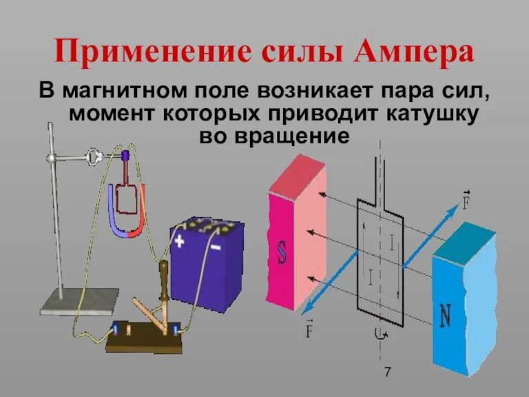 Применение силы Ампера В магнитном поле возникает пара сил, момент которых приводит катушку во вращение