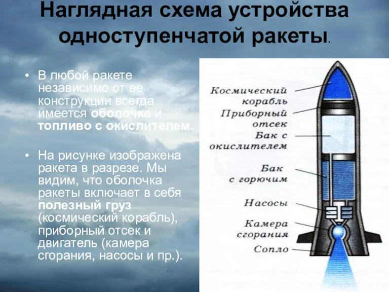 Наглядная схема устройства одноступенчатой ракеты. В любой ракете независимо от ее конструкции