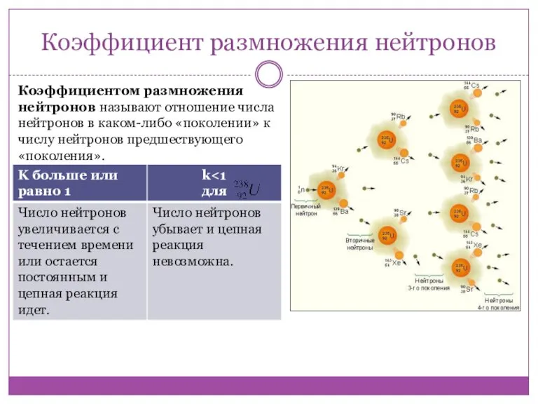 Коэффициент размножения нейтронов Коэффициентом размножения нейтронов называют отношение числа нейтронов в каком-либо