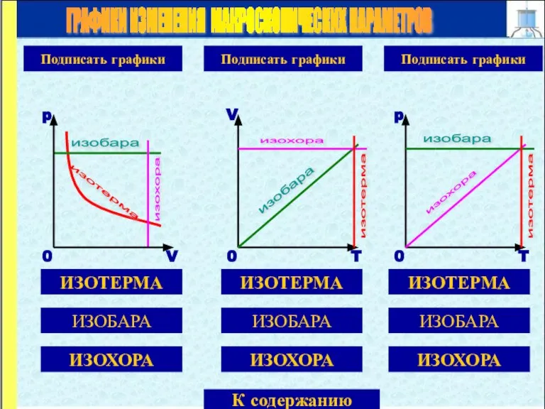 ГРАФИКИ ИЗМЕНЕНИЯ МАКРОСКОПИЧЕСКИХ ПАРАМЕТРОВ ИЗОТЕРМА ИЗОБАРА ИЗОХОРА Подписать графики V T 0