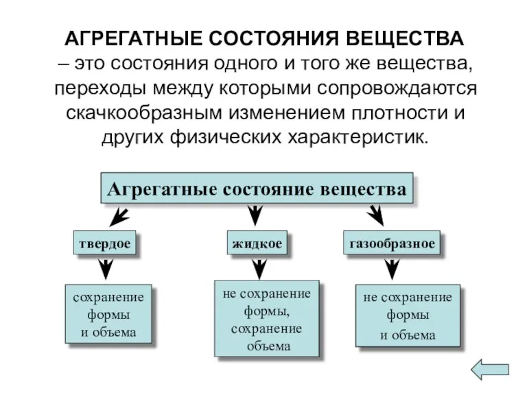 АГРЕГАТНЫЕ СОСТОЯНИЯ ВЕЩЕСТВА – это состояния одного и того же вещества, переходы