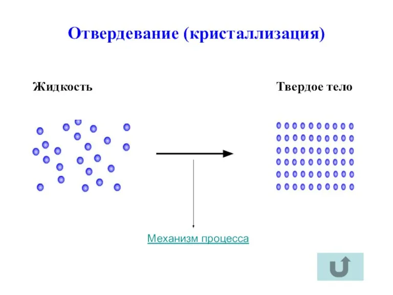 Отвердевание (кристаллизация) Жидкость Твердое тело Механизм процесса