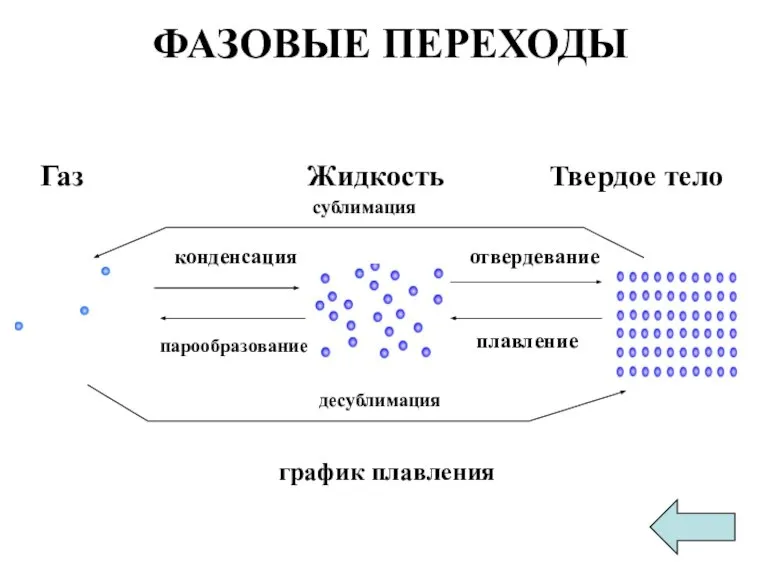 ФАЗОВЫЕ ПЕРЕХОДЫ Газ Жидкость Твердое тело график плавления конденсация отвердевание парообразование плавление десублимация сублимация