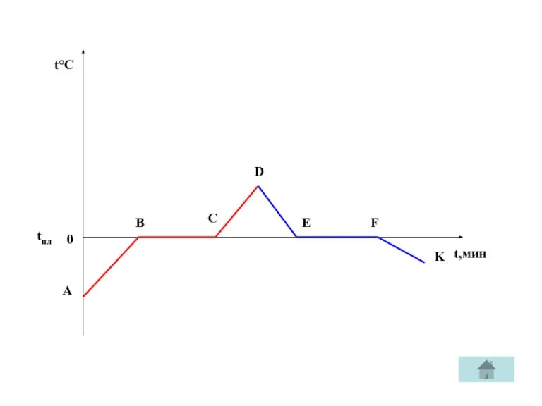 0 t°C t,мин tпл А В С D E F K