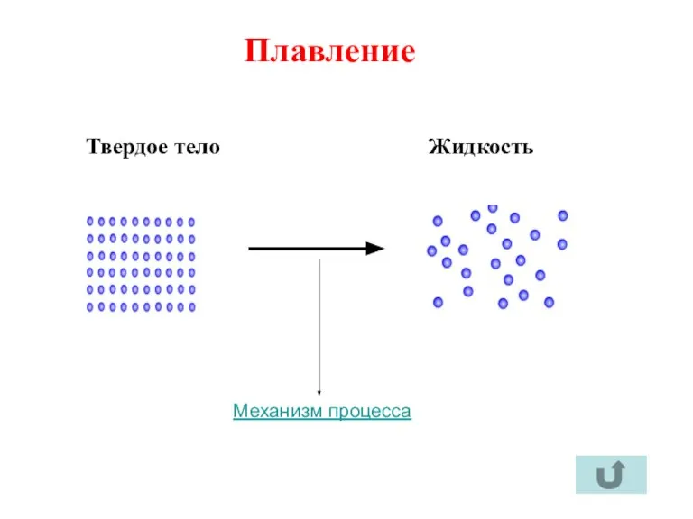 Плавление Твердое тело Жидкость Механизм процесса