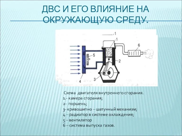 ДВС И ЕГО ВЛИЯНИЕ НА ОКРУЖАЮЩУЮ СРЕДУ. Схема двигателя внутреннего сгорания. 1.-