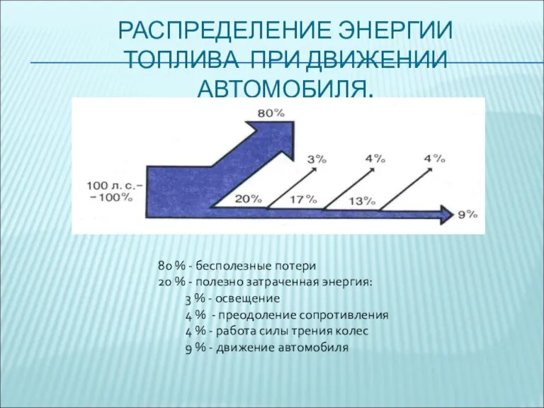 РАСПРЕДЕЛЕНИЕ ЭНЕРГИИ ТОПЛИВА ПРИ ДВИЖЕНИИ АВТОМОБИЛЯ. 80 % - бесполезные потери 20