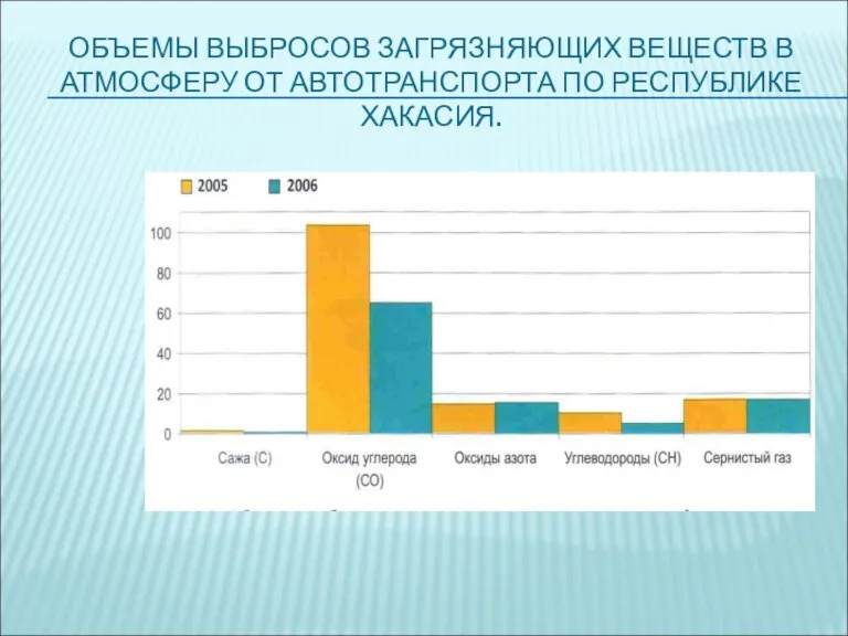 ОБЪЕМЫ ВЫБРОСОВ ЗАГРЯЗНЯЮЩИХ ВЕЩЕСТВ В АТМОСФЕРУ ОТ АВТОТРАНСПОРТА ПО РЕСПУБЛИКЕ ХАКАСИЯ.