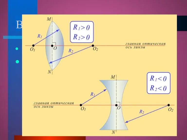 Виды линз: выпуклые вогнутые