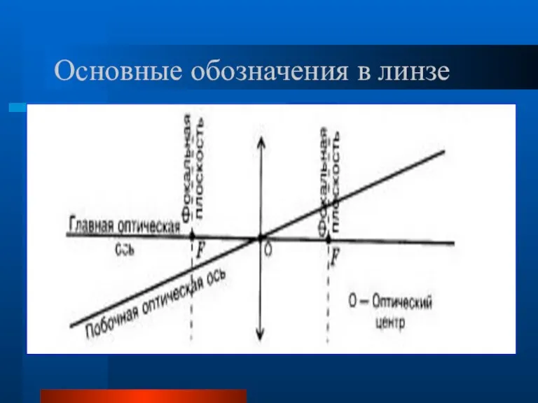 Основные обозначения в линзе