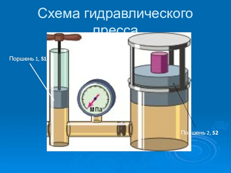 Схема гидравлического пресса Поршень 1, S1 Поршень 2, S2