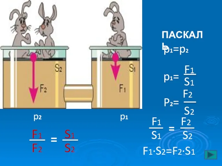 p1=p2 F1 F1·S2=F2·S1 p1 p2 ПАСКАЛЬ S2 F2 P2= S1 F2 S2 F1 F2 S1 S2