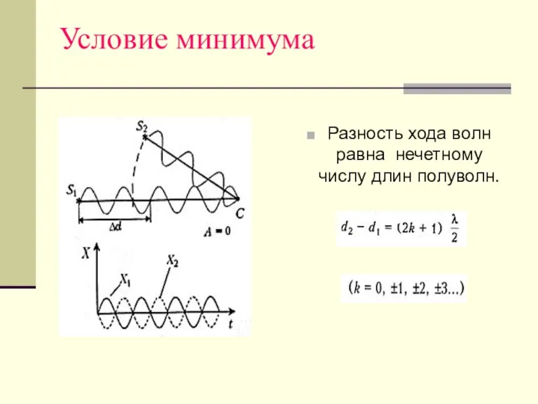 Условие минимума Разность хода волн равна нечетному числу длин полуволн.