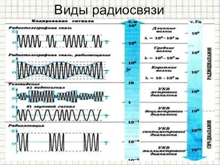 Виды радиосвязи № полосы частотного спектра Метрическое наименование Диапазон длин Диапазон частот