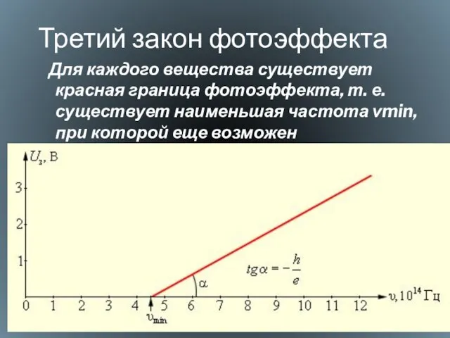 Третий закон фотоэффекта Для каждого вещества существует красная граница фотоэффекта, т. е.