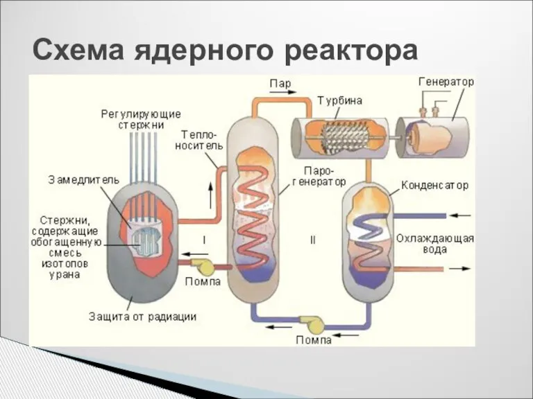 Схема ядерного реактора