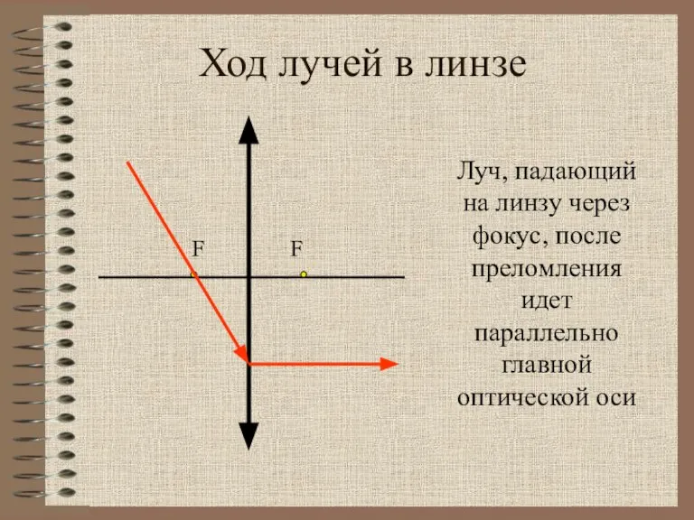 Ход лучей в линзе Луч, падающий на линзу через фокус, после преломления