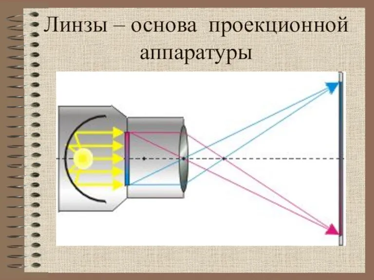 Линзы – основа проекционной аппаратуры