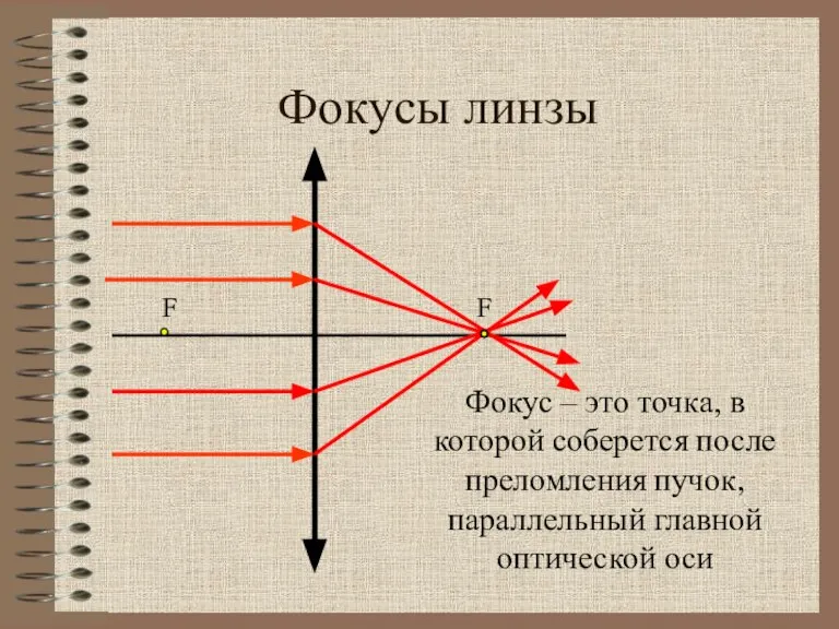 Фокусы линзы Фокус – это точка, в которой соберется после преломления пучок,