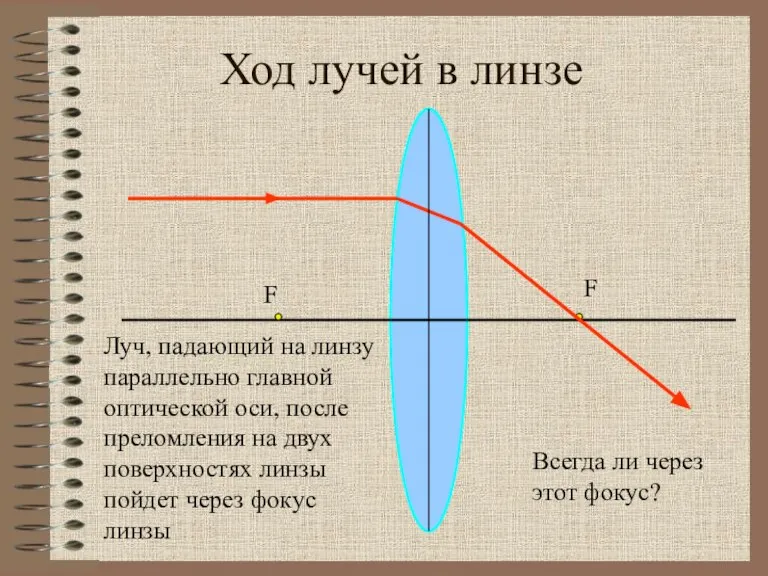 Ход лучей в линзе F F Луч, падающий на линзу параллельно главной