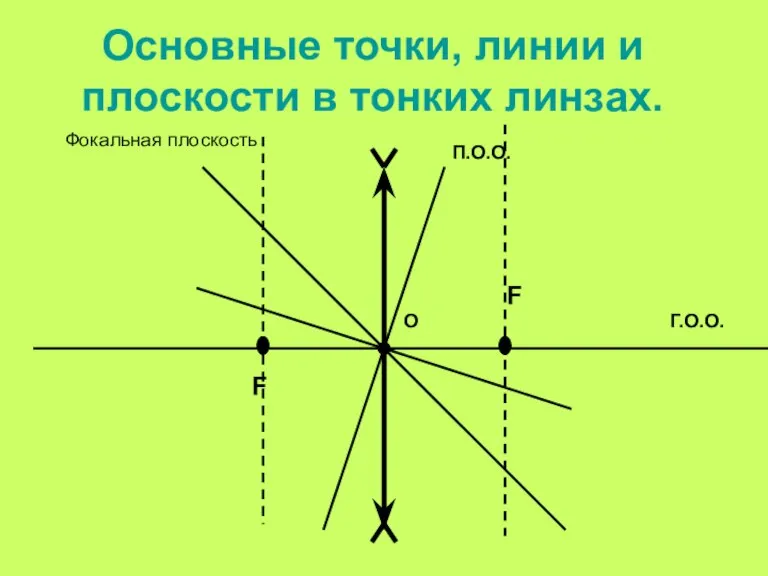 Основные точки, линии и плоскости в тонких линзах. О Г.О.О. П.О.О. F F Фокальная плоскость