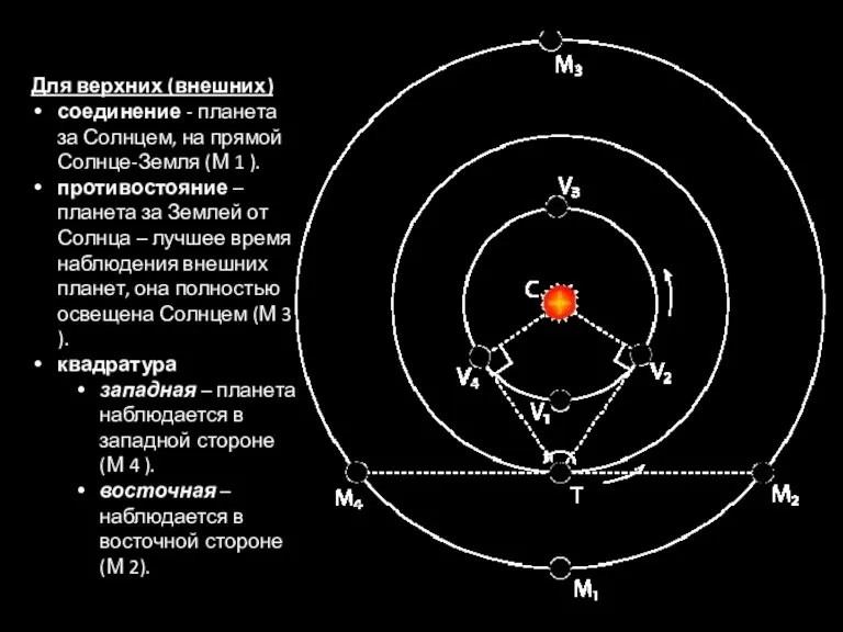 Для верхних (внешних) соединение - планета за Солнцем, на прямой Солнце-Земля (М