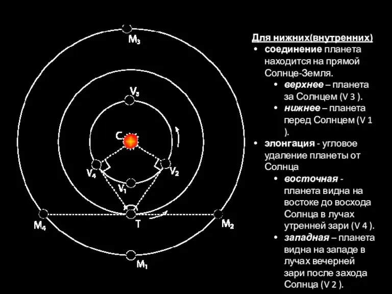 Для нижних(внутренних) соединение планета находится на прямой Солнце-Земля. верхнее – планета за