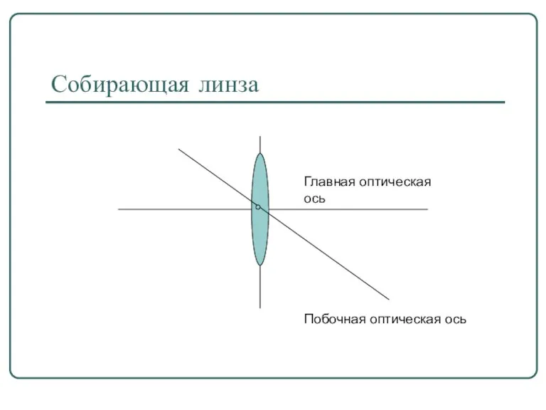 Собирающая линза Главная оптическая ось Побочная оптическая ось