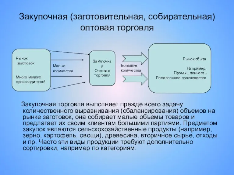 Закупочная (заготовительная, собирательная) оптовая торговля Закупочная торговля выполняет прежде всего задачу количественного