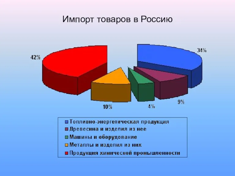 Импорт товаров в Россию