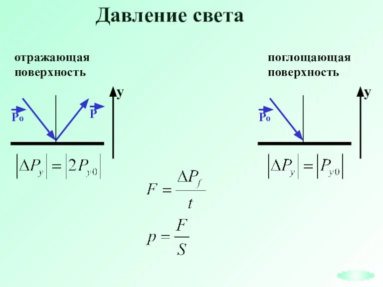 Давление света отражающая поверхность поглощающая поверхность у у