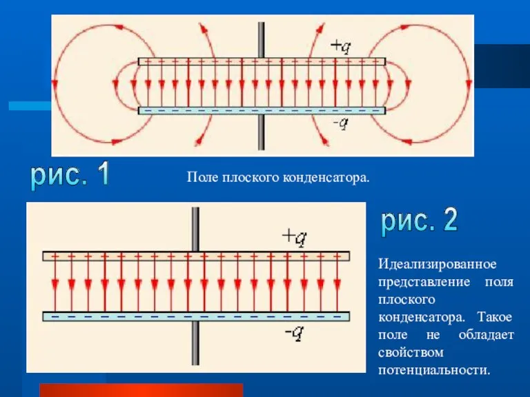 рис. 1 рис. 2 Поле плоского конденсатора. Идеализированное представление поля плоского конденсатора.