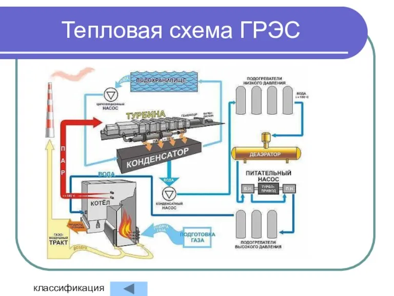 Тепловая схема ГРЭС классификация